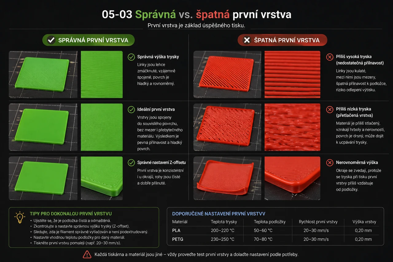 Správná vs. špatná první vrstva (detail) – vodítko pro Live Z